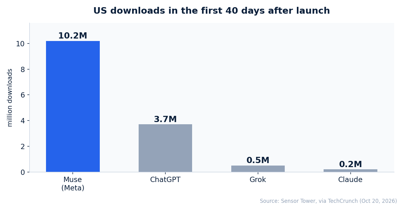 Bar chart: US downloads in the first 40 days - Muse 10.2M, ChatGPT 3.7M, Grok 0.5M, Claude 0.2M