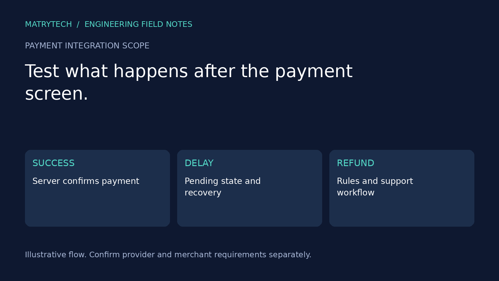 Illustrative payment success delay and refund checklist